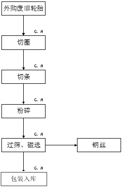 輪胎破碎機磨膠粒機生產(chǎn)線是個環(huán)保的綠色產(chǎn)業(yè)項目