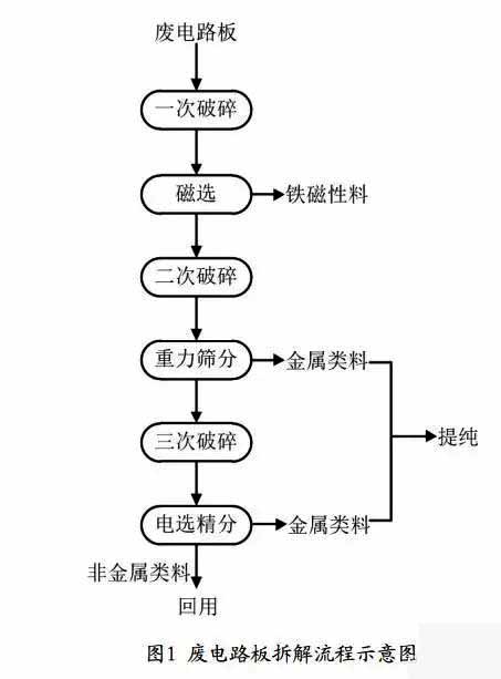 線路板粉碎機分離機響應廢電路板回收工藝和再生加工處理技術