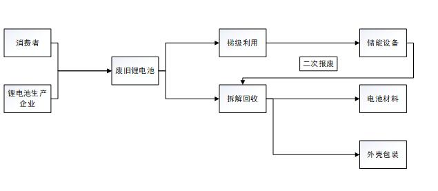 廢舊鋰電池回收處理設(shè)備廠家生產(chǎn)線,延伸再生經(jīng)濟新空間